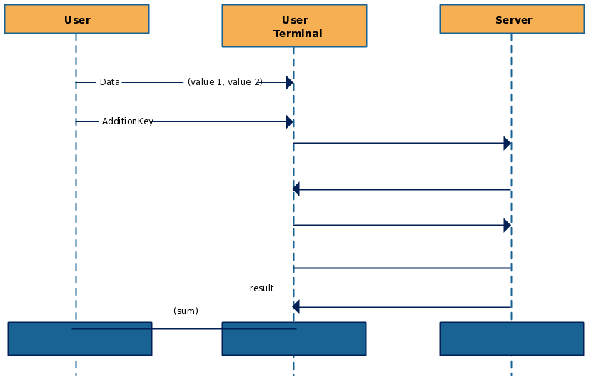 Modello di diagramma di sequenza dei messaggi