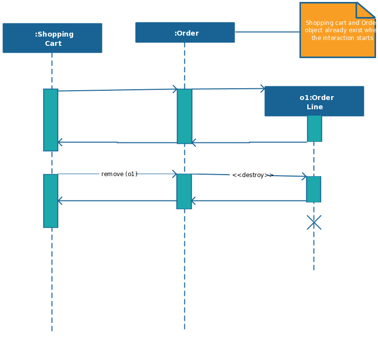 Modello di diagramma di sequenza con Distruggi oggetti