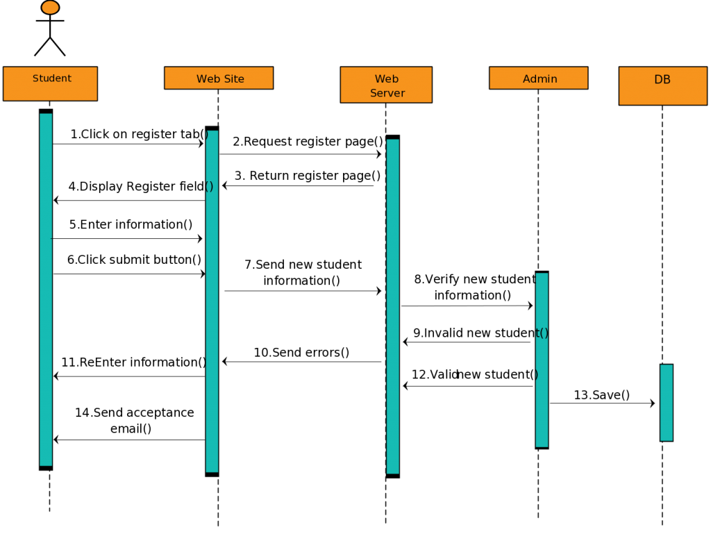 Sequenzdiagrammvorlagen, die für ein Studentenregistrierungs-/Reservierungssystem geeignet sind