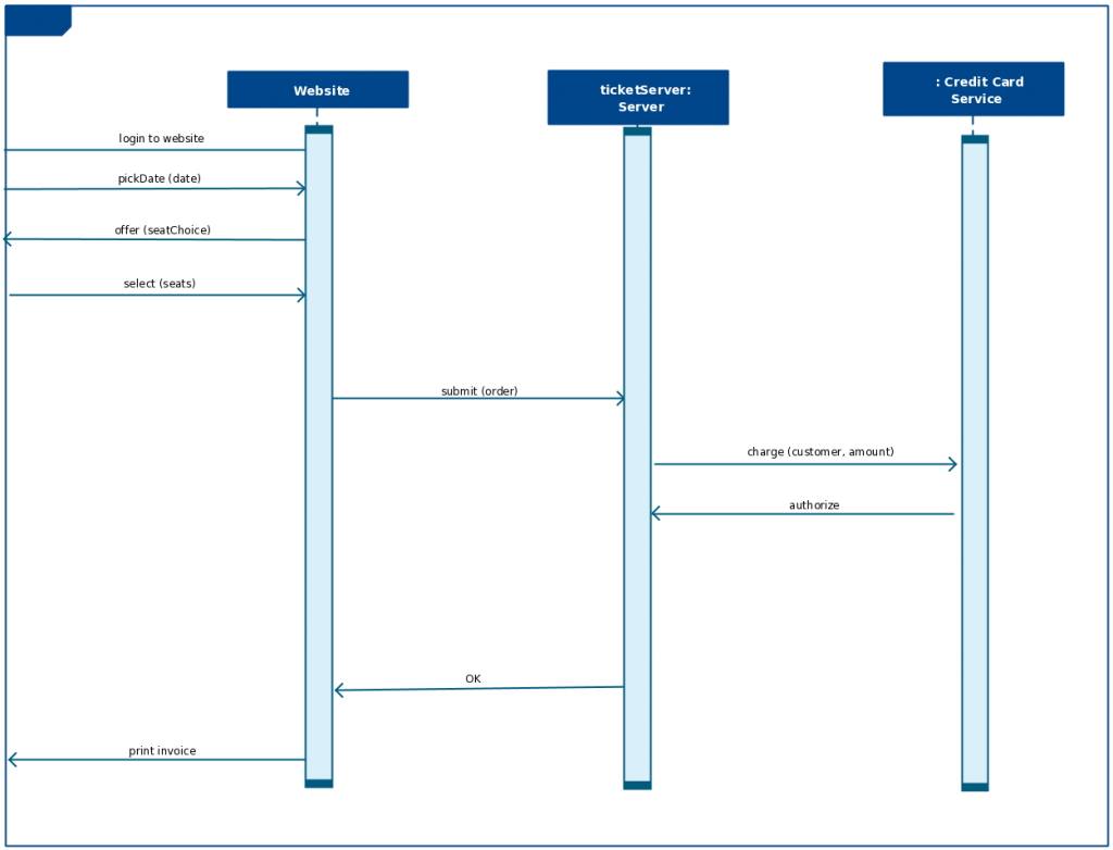 Modello di diagramma di sequenza per un sistema di prenotazione di autobus