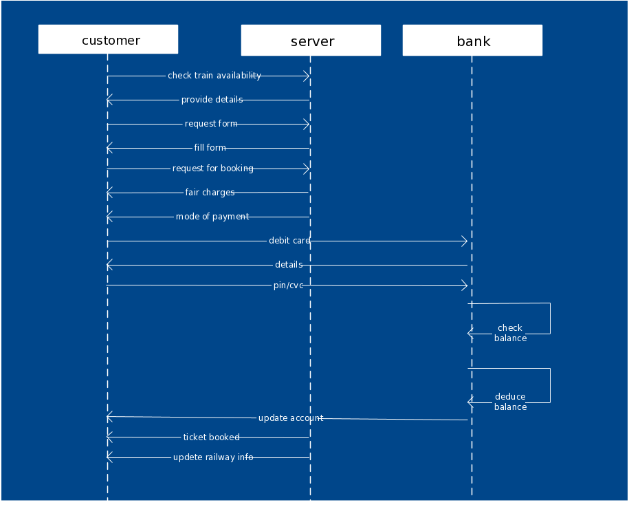 Șablon de diagramă de secvență pentru un sistem de rezervare a căii ferate