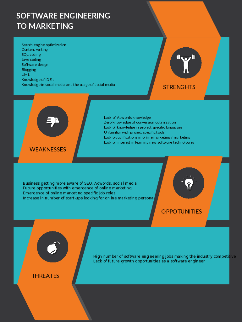 Modèle d'analyse SWOT pour un changement de carrière