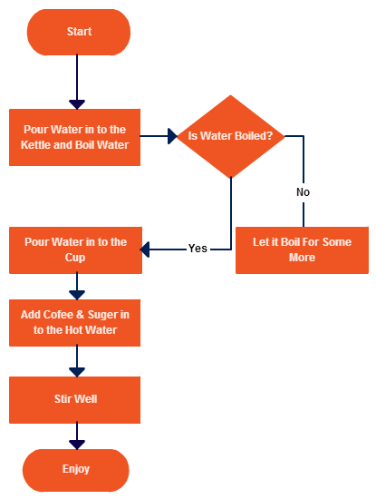 Proces - Exemplu de diagramă de flux