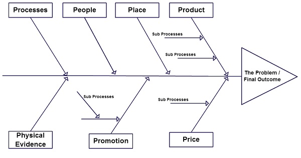 Fishbone-Diagrammvorlage, die im Marketing verwendet werden kann