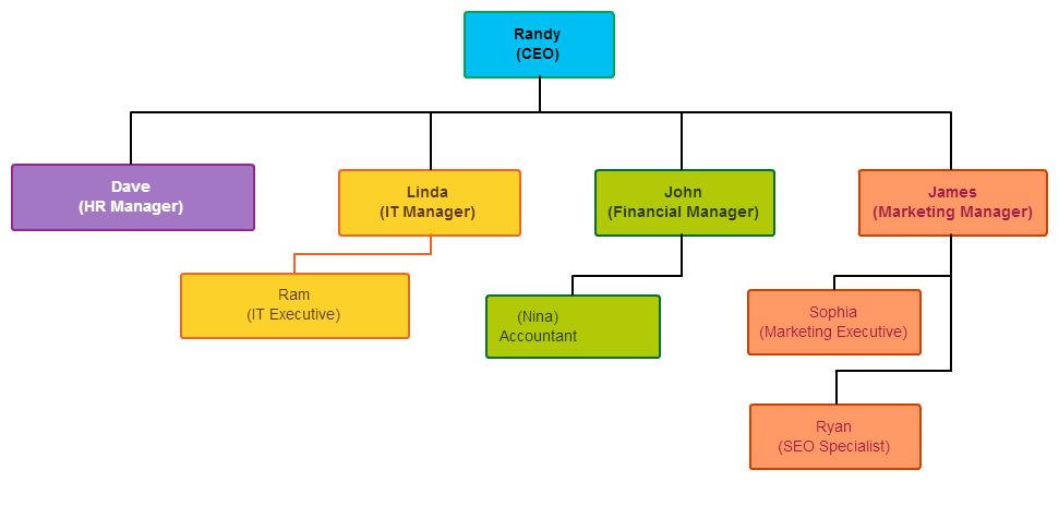 determinați tipul de diagramă de utilizat