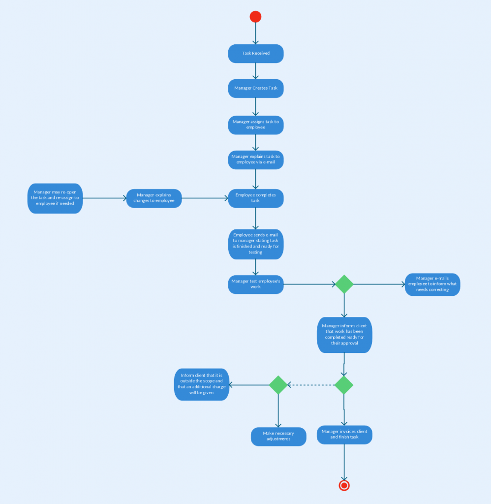 Șablon de diagramă de activitate pentru un sistem de management de proiect