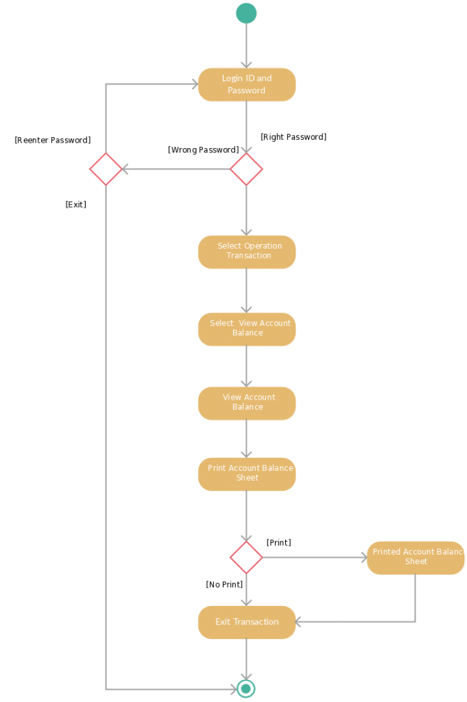 Șablon de diagramă de activitate pentru un sistem bancar online