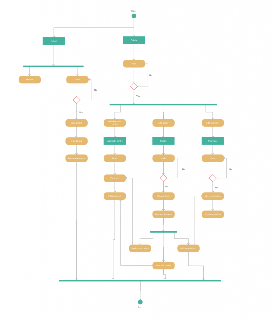 Șablon de diagramă de activitate pentru un sistem de management al spitalului