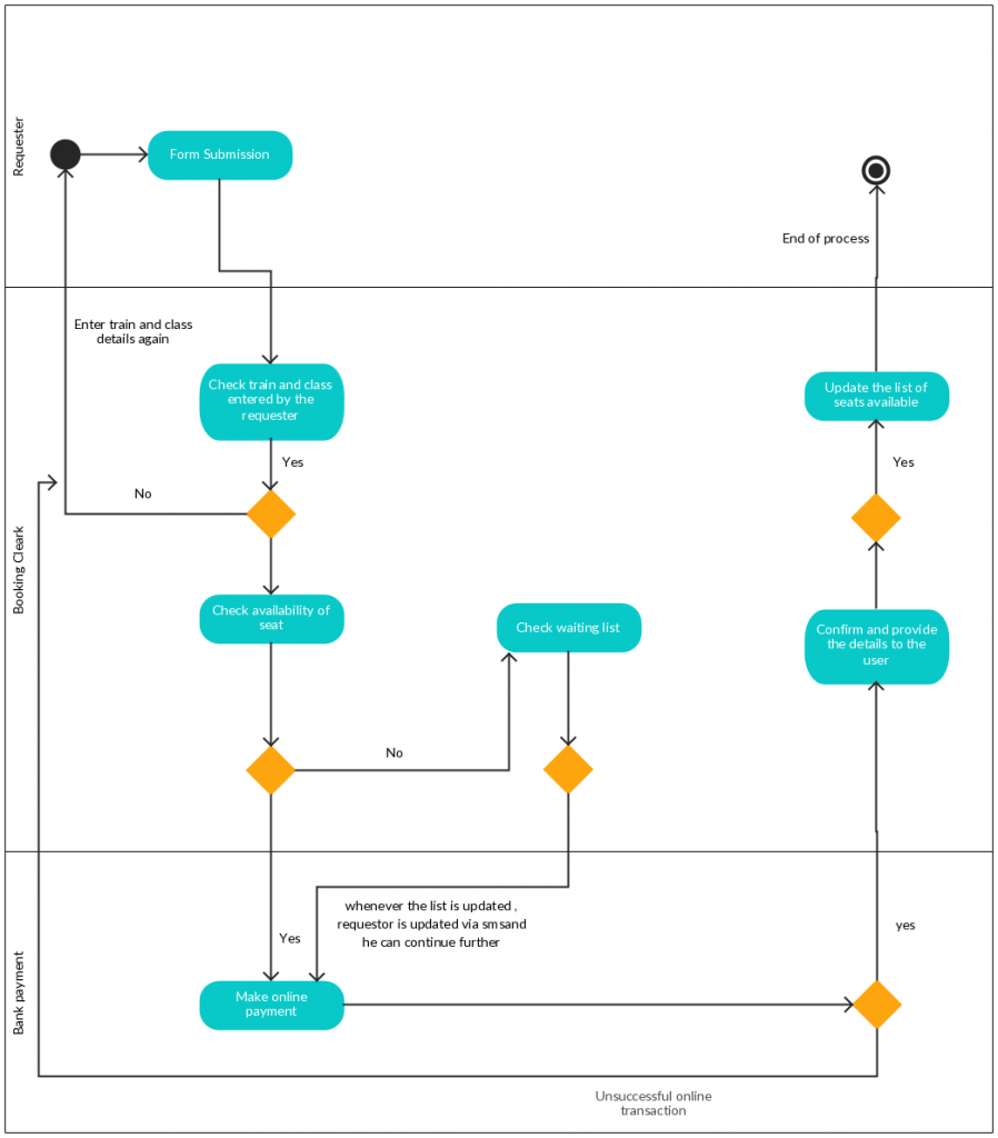 Șablon de diagramă de activitate pentru un sistem de rezervare a căii ferate