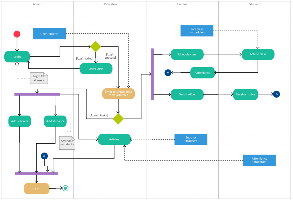 Șablon de diagramă de activități pentru managementul unui colegiu