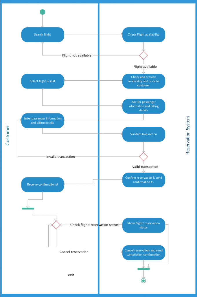 Șablon de diagramă de activitate pentru un sistem de rezervare a companiei aeriene