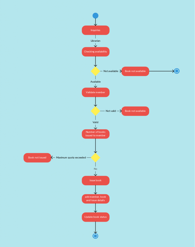 Modello di diagramma di attività per un sistema di gestione della biblioteca