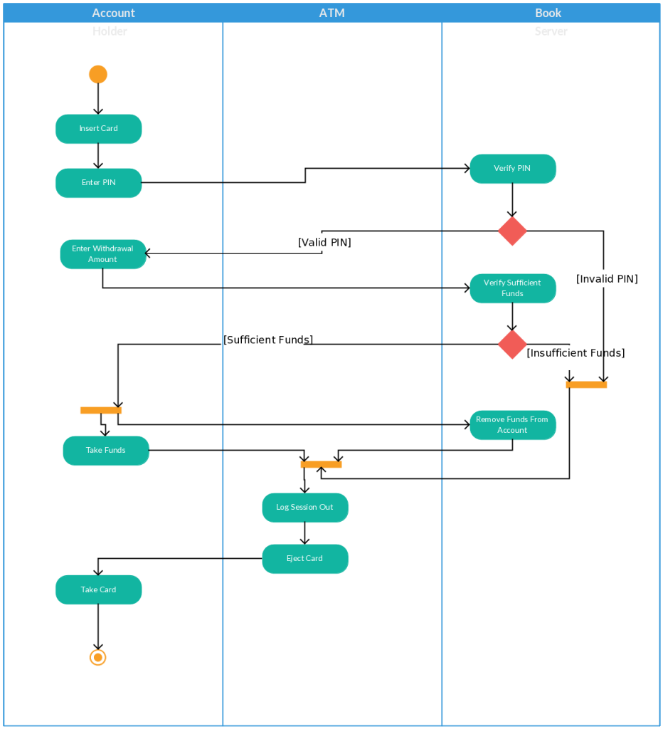 Șablon de diagramă de activitate pentru un bancomat