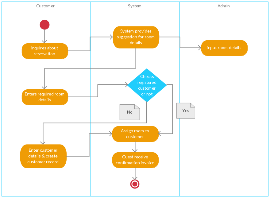 Șablon de diagramă de activitate pentru un sistem de rezervare la hotel