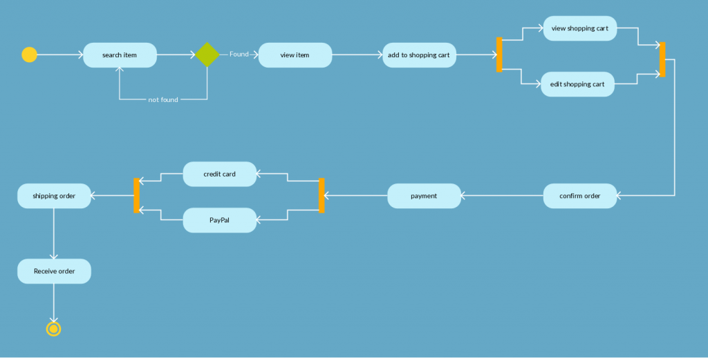 Șablon de diagramă de activitate pentru un sistem de cumpărături online