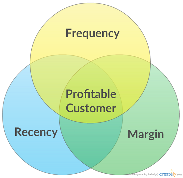 Aspectos a tener en cuenta al identificar clientes rentables