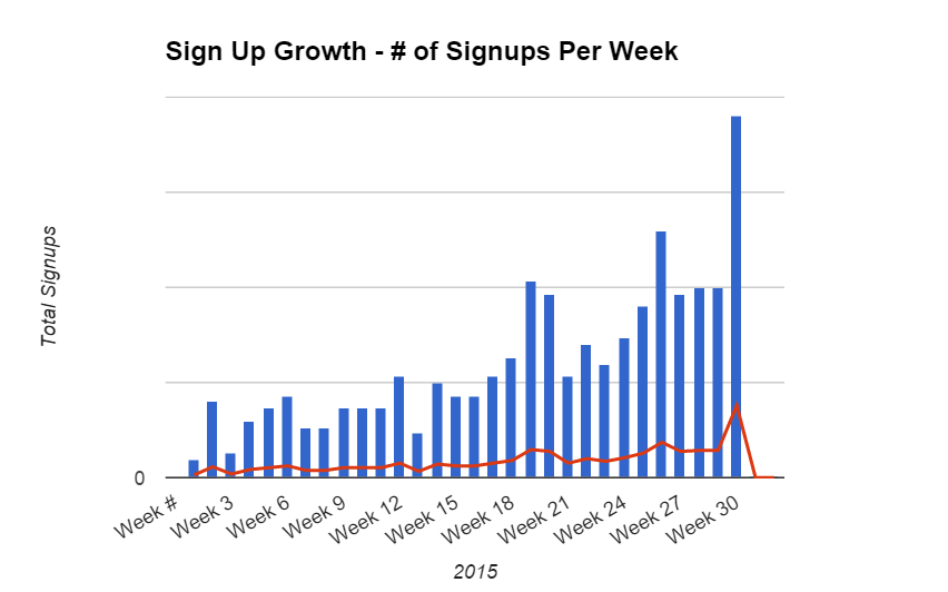 Croissance de la startup