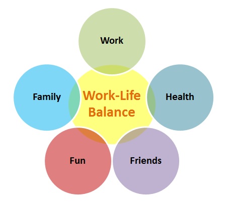 Elementos necesarios para lograr el equilibrio entre la vida laboral y personal