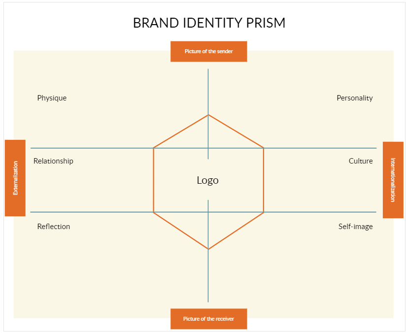 Prisma di identità di marca