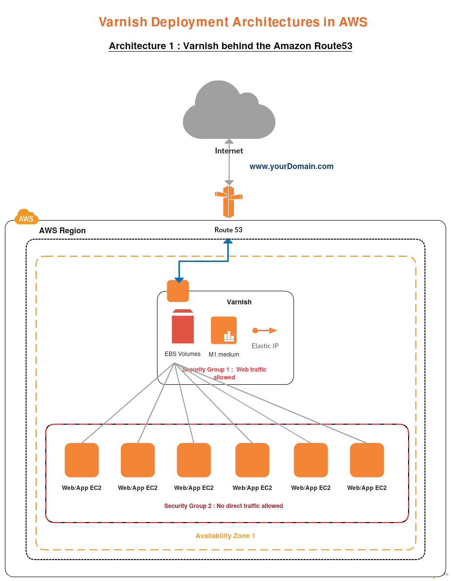 Plantillas de AWS: Barniz detrás de Amazon Route53