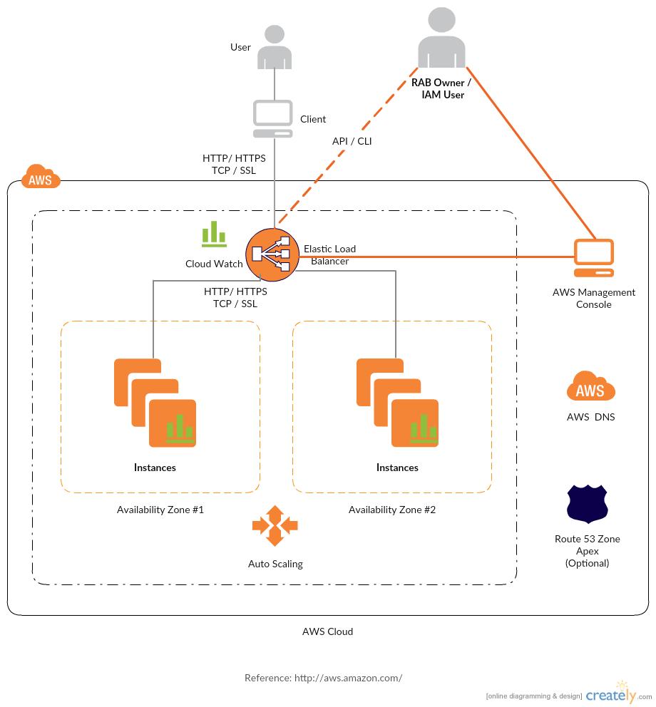 Arhitectura Serviciului Elastic Load Balancing