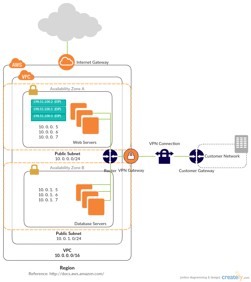 パブリックサブネットとプライベートサブネットを備えたVPC