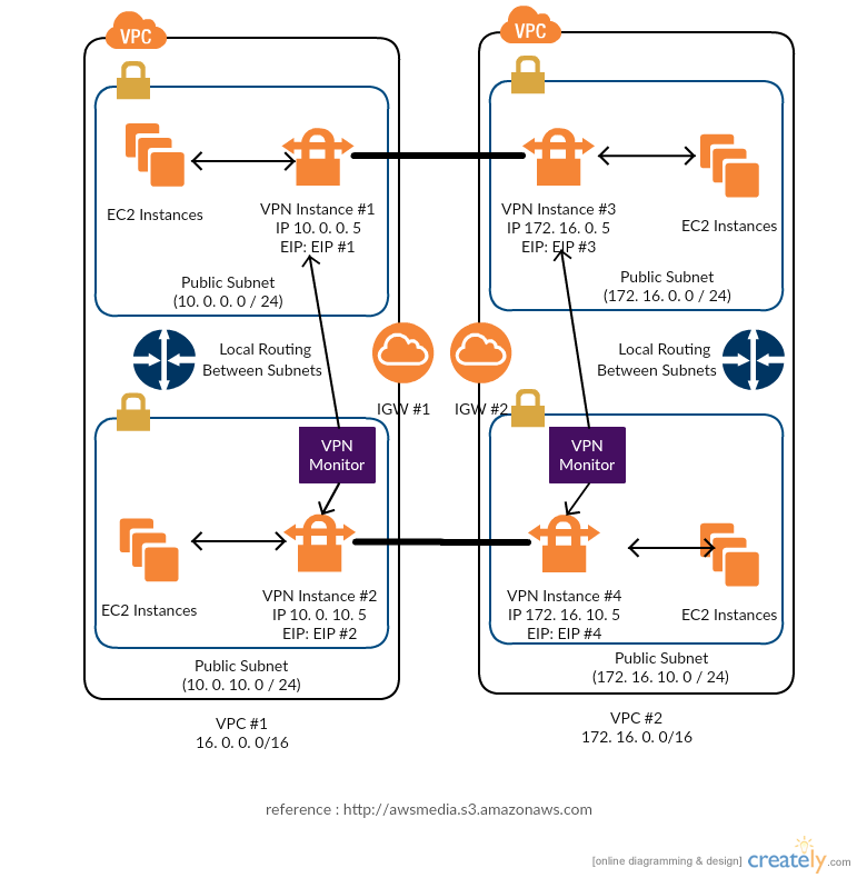 เทมเพลต AWS - สถาปัตยกรรม HA ระดับสูง fghdor VPN Instances