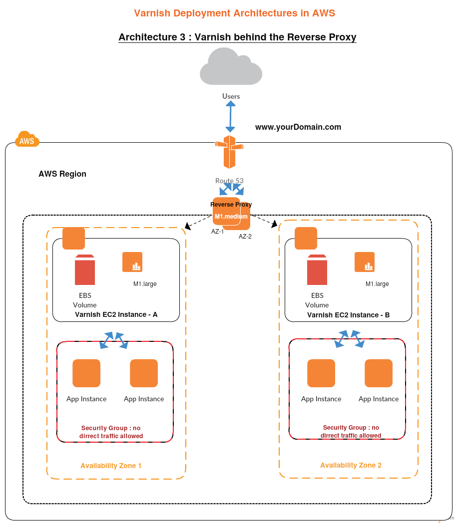 反向代理後面的 Varnish - AWS 示例