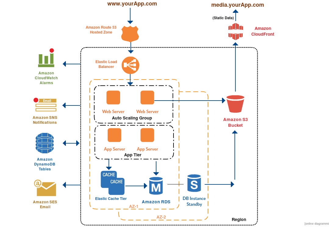 Arquitectura de 3 niveles: ejemplo de AWS