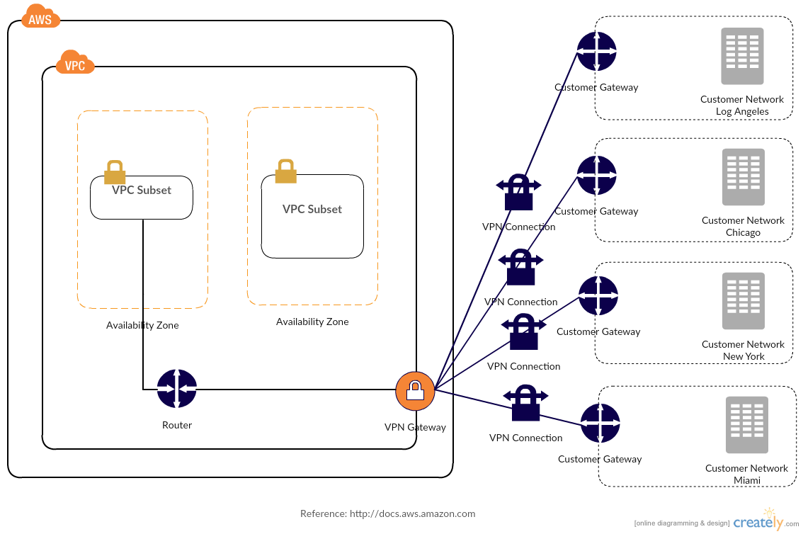 قوالب AWS - اتصالات VPN متعددة