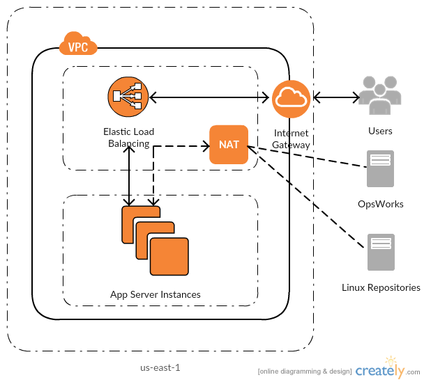 การเรียกใช้ Stack ใน VPC