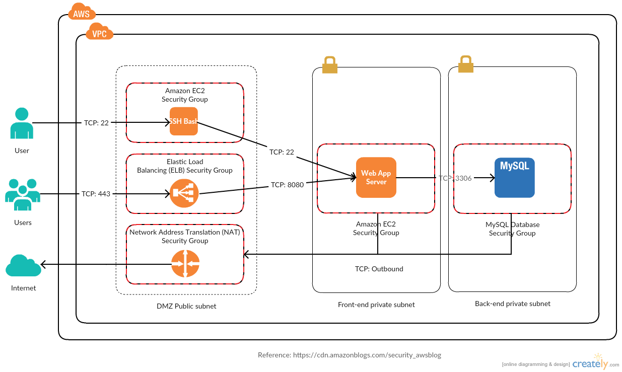 AmazonVPC設定を使用したリファレンスアーキテクチャ