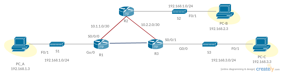 配置虚拟专用网络 Cisco 示例