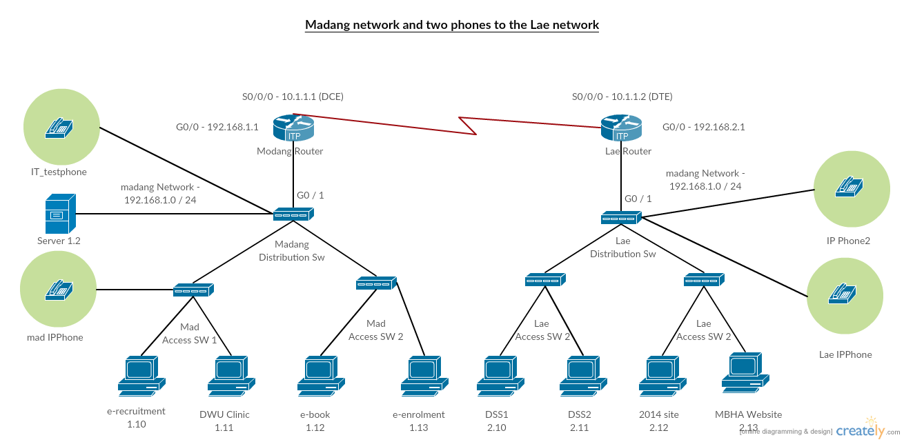 Configurazione del telefono Cisco VOIP - Modelli di diagramma di rete Cisco