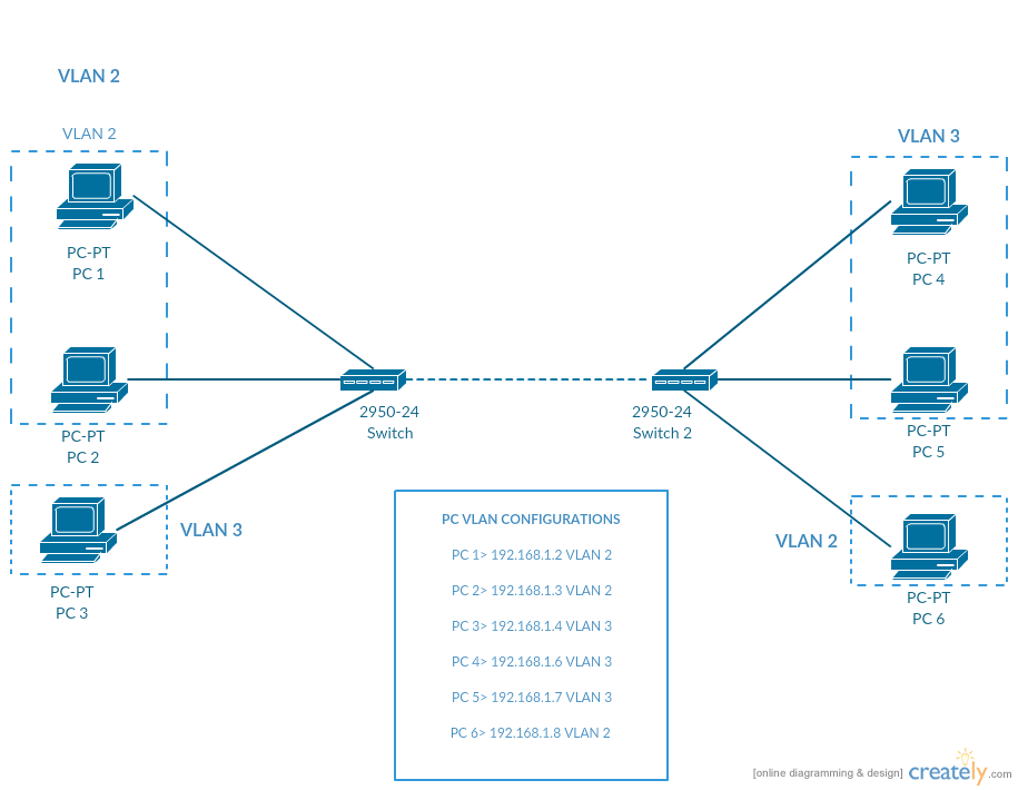 Пример топологии VLAN — Catalyst 2950-24