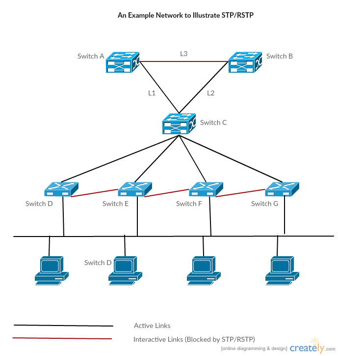 Przykład Cisco z protokołem drzewa opinającego