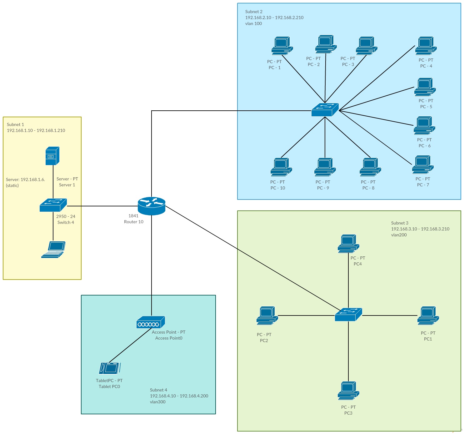 여러 VLAN 및 DHCP 서버가 있는 네트워크 - Cisco 템플릿