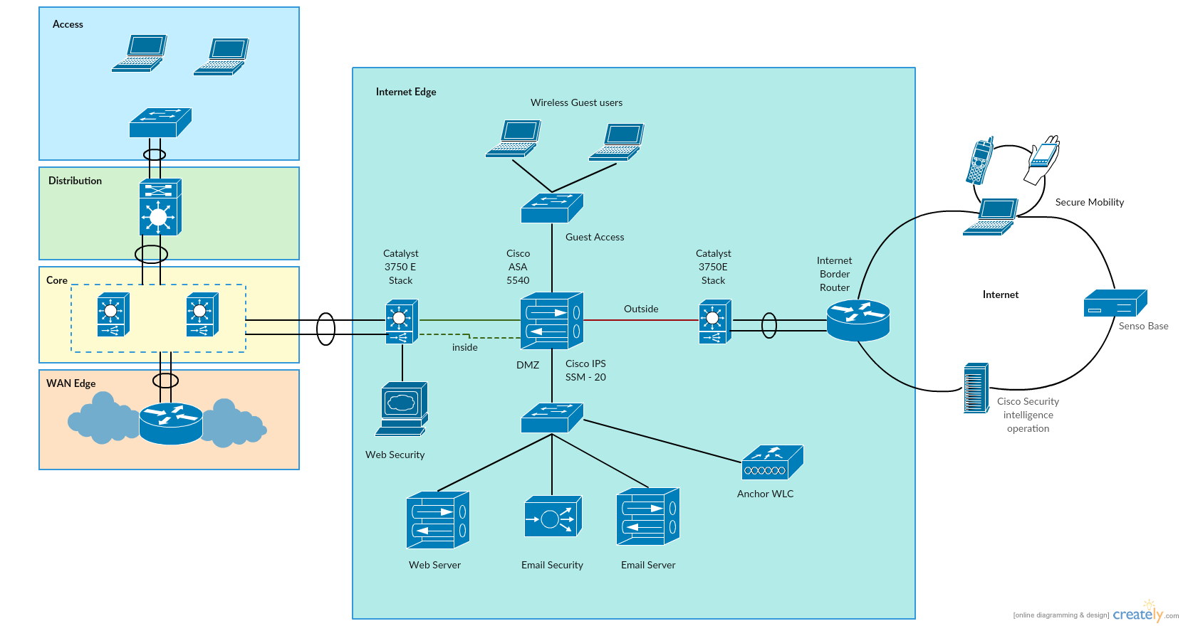 Distribuzione di firewall Internet: modelli Cisco