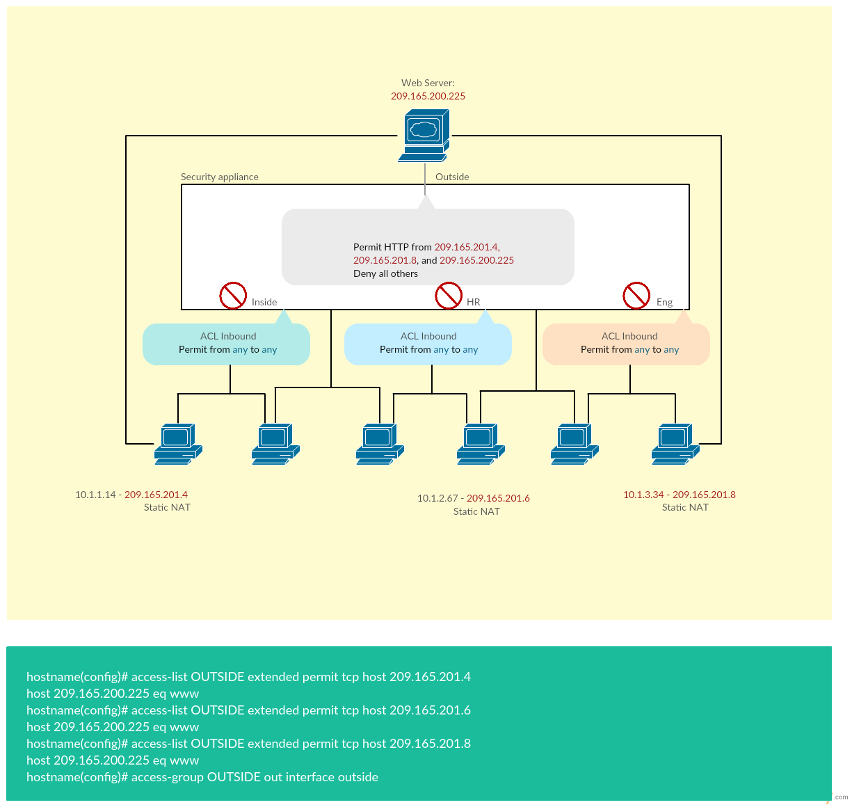 Lista dostępu — diagram sieci Cisco