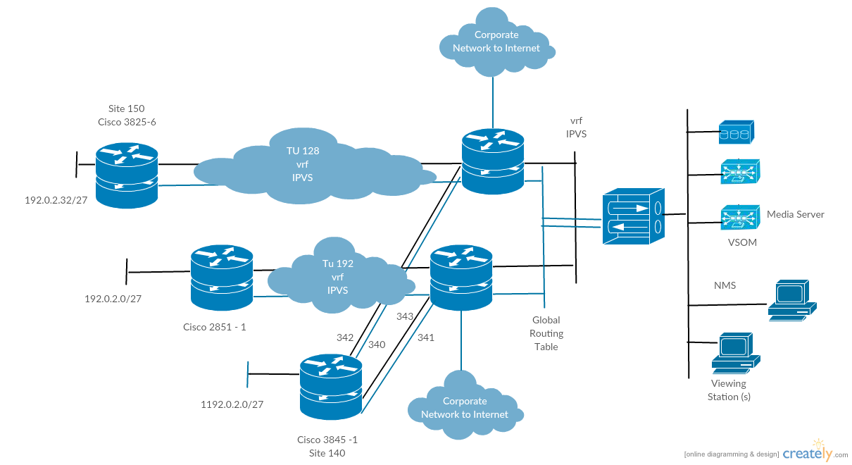 IP-видеонаблюдение — пример Cisco