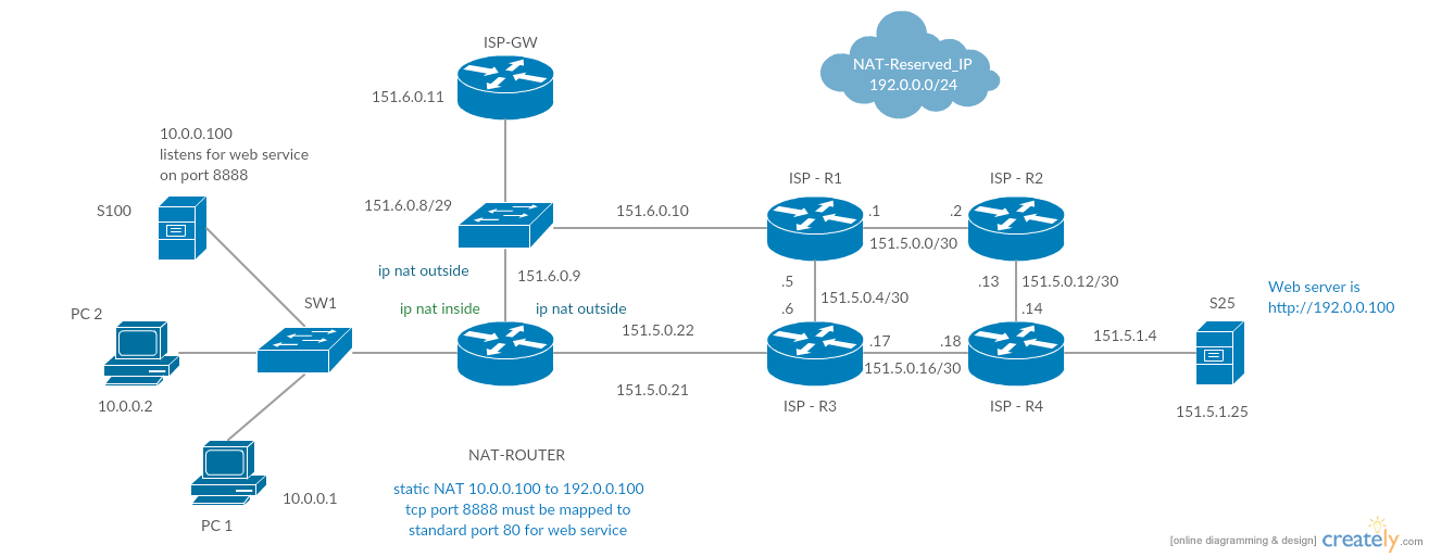 Преобразование сетевых адресов Пример Cisco