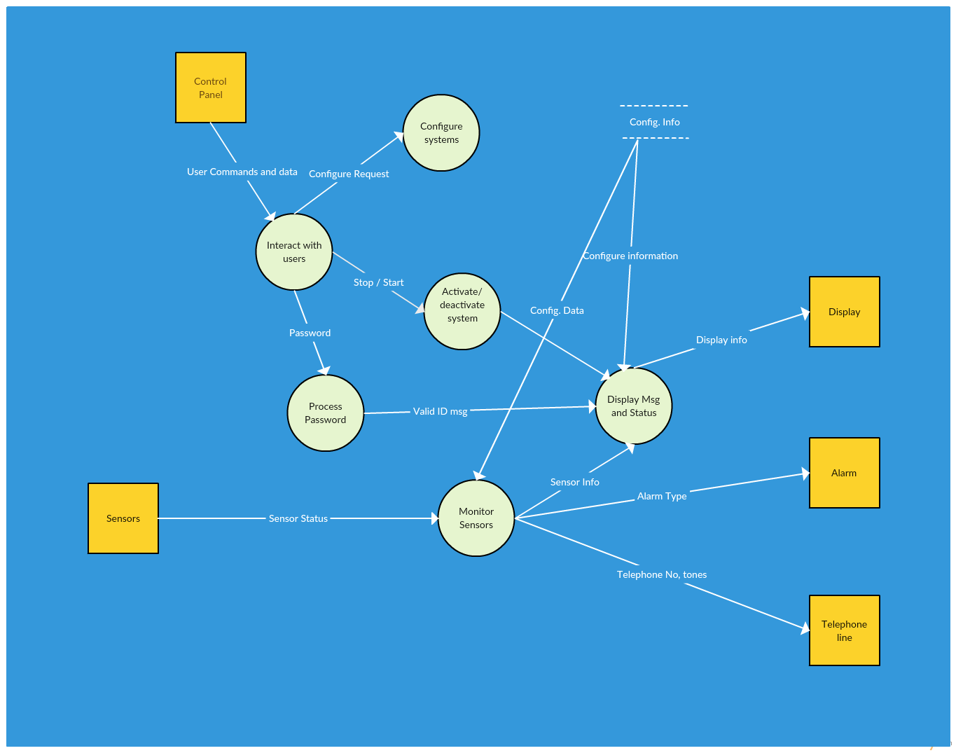 Modèles de diagramme de flux de données de niveau 1 disponibles dans Creately