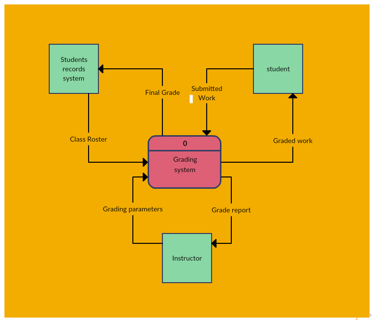 Uno dei modelli di diagramma di flusso di dati di livello 0 disponibili in Creately