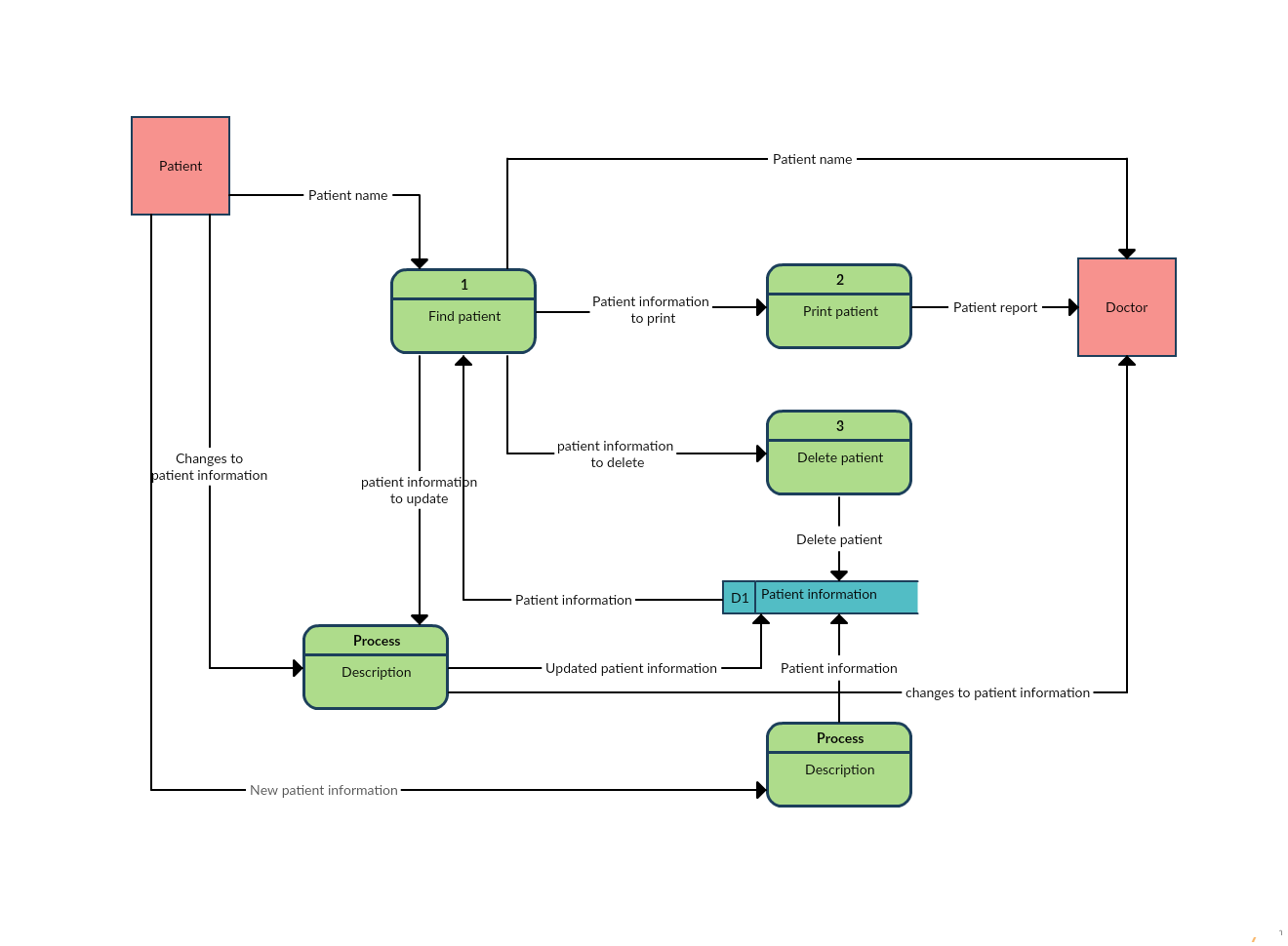 患者情報システムのデータフロー図テンプレート