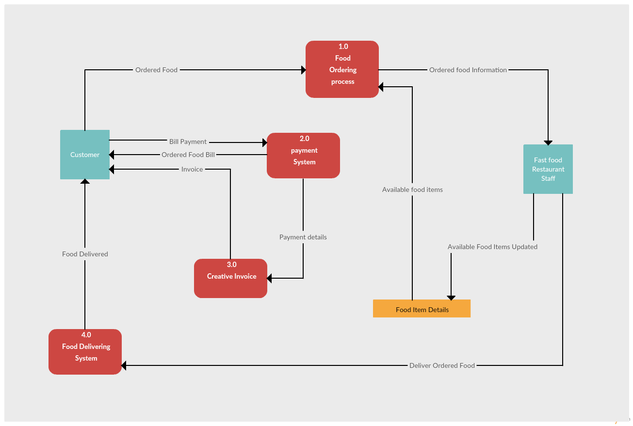 Beispiel für ein Datenflussdiagramm eines Restaurant-Bestellsystems