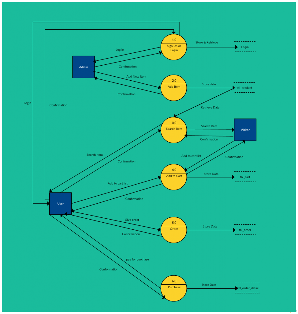 Diagrama de flujo de datos de nivel 2 de un sistema de carrito de compras en línea