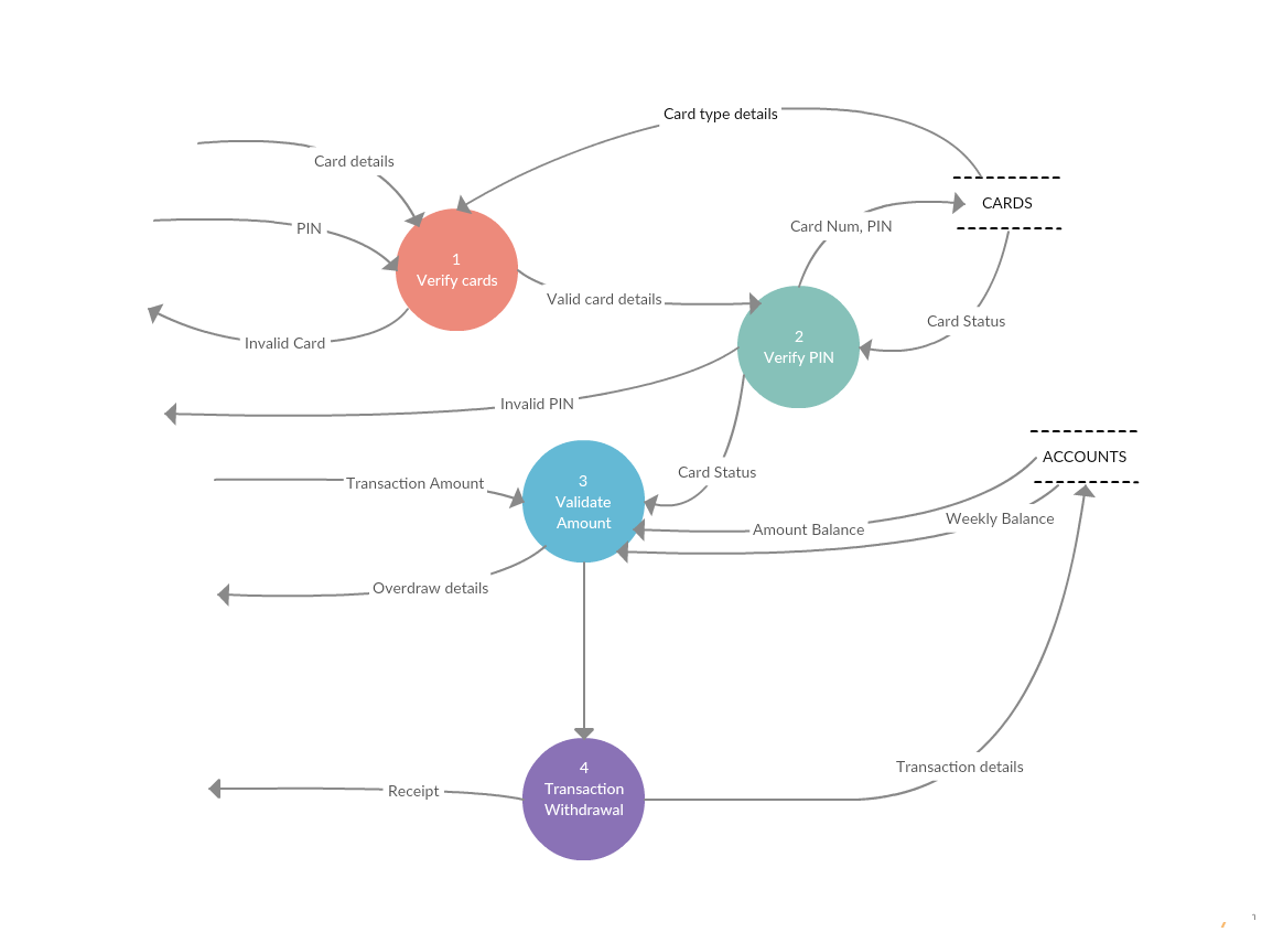 Modèle de diagramme de flux de données de niveau 1 d'un guichet automatique (retrait d'espèces)