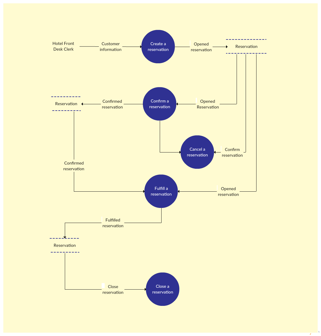 Plantilla de diagrama de flujo de datos de un sistema de reserva de hotel