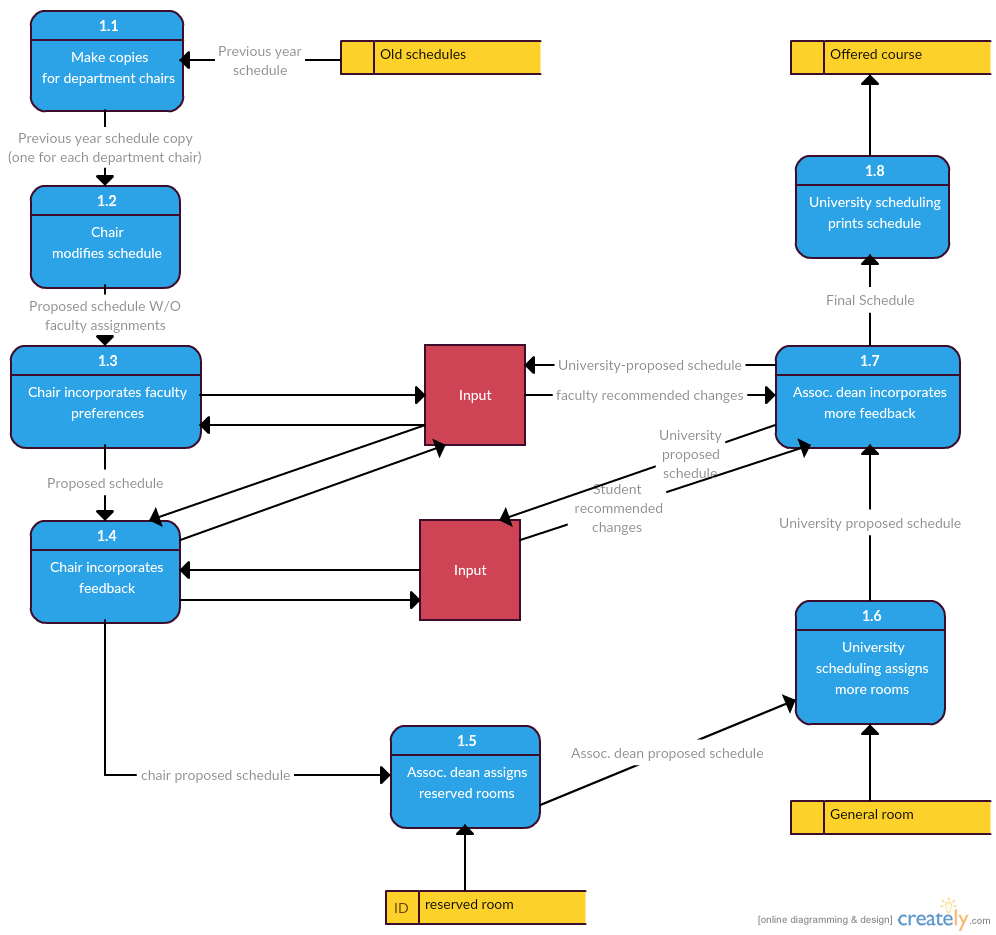 Plantilla de diagrama de flujo de datos para programar cursos