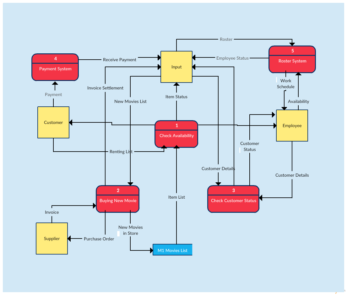 Plantilla de diagrama de flujo de datos de un sistema de alquiler de videos